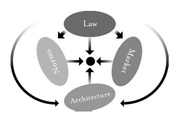 Illustration of interaction between law and norms, architecture and market