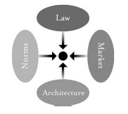 Illustration of balance between law, norms, market and architecture.