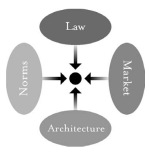 Illustration of the of balance between law, norms, market and architecture.
