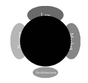 Illustration of the removal of balance between law, norms, market and architecture.