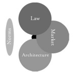 Illustration of the of the shift of balance where laws, market and architecture expand and norms gets very small.