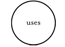 Circle with the word ``uses'' in it.
